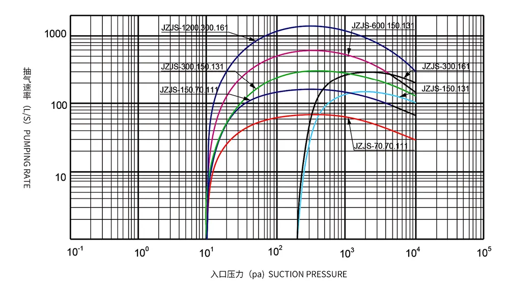 JZJY Type Tri-lobe Roots/Liquid Ring Vacuum Pumping System