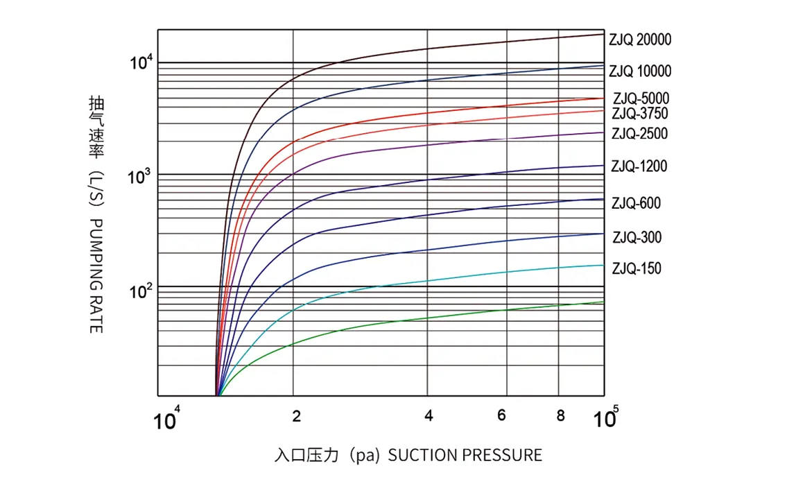 JZJQ Gas-cooled Roots Vacuum Pumping System