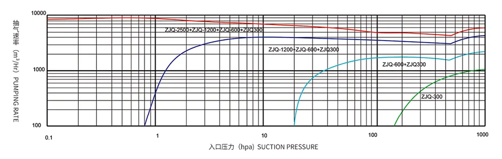 JZJQ Gas-cooled Roots Vacuum System