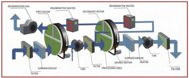 LYHC Composite Desiccant Rotor